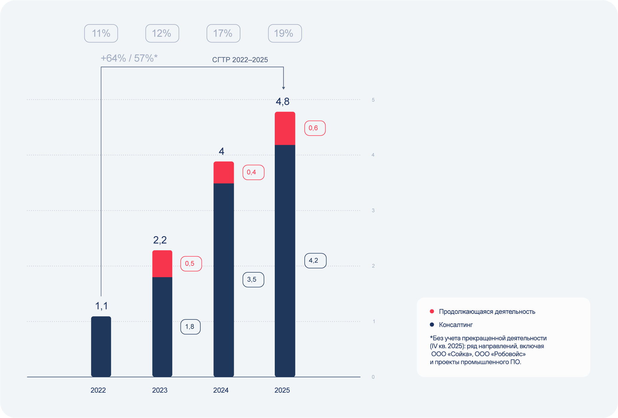 Динамика скорр. EBITDA, <sub>млрд ₽</sub>