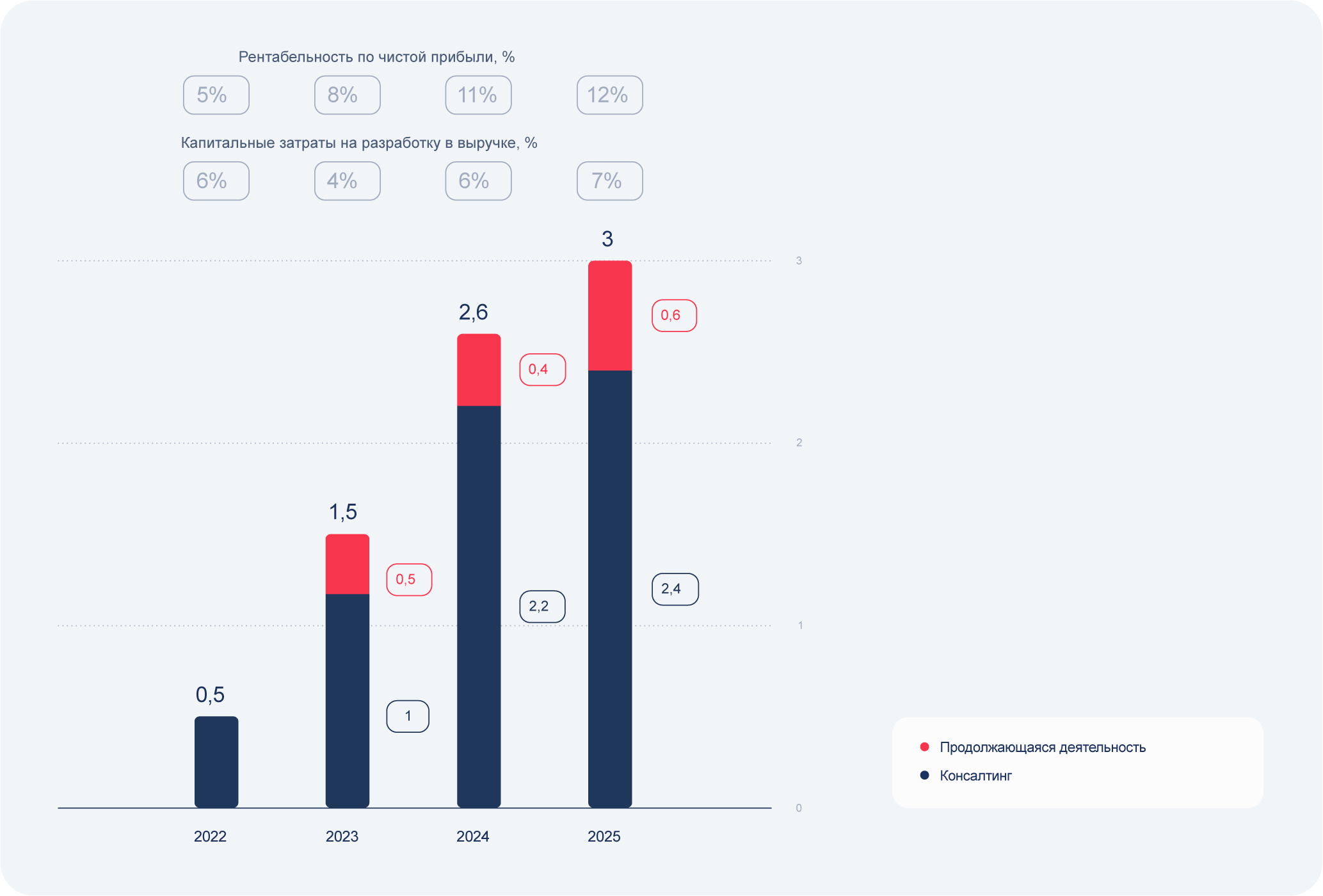 Динамика EBITDAC, <sub>%</sub>