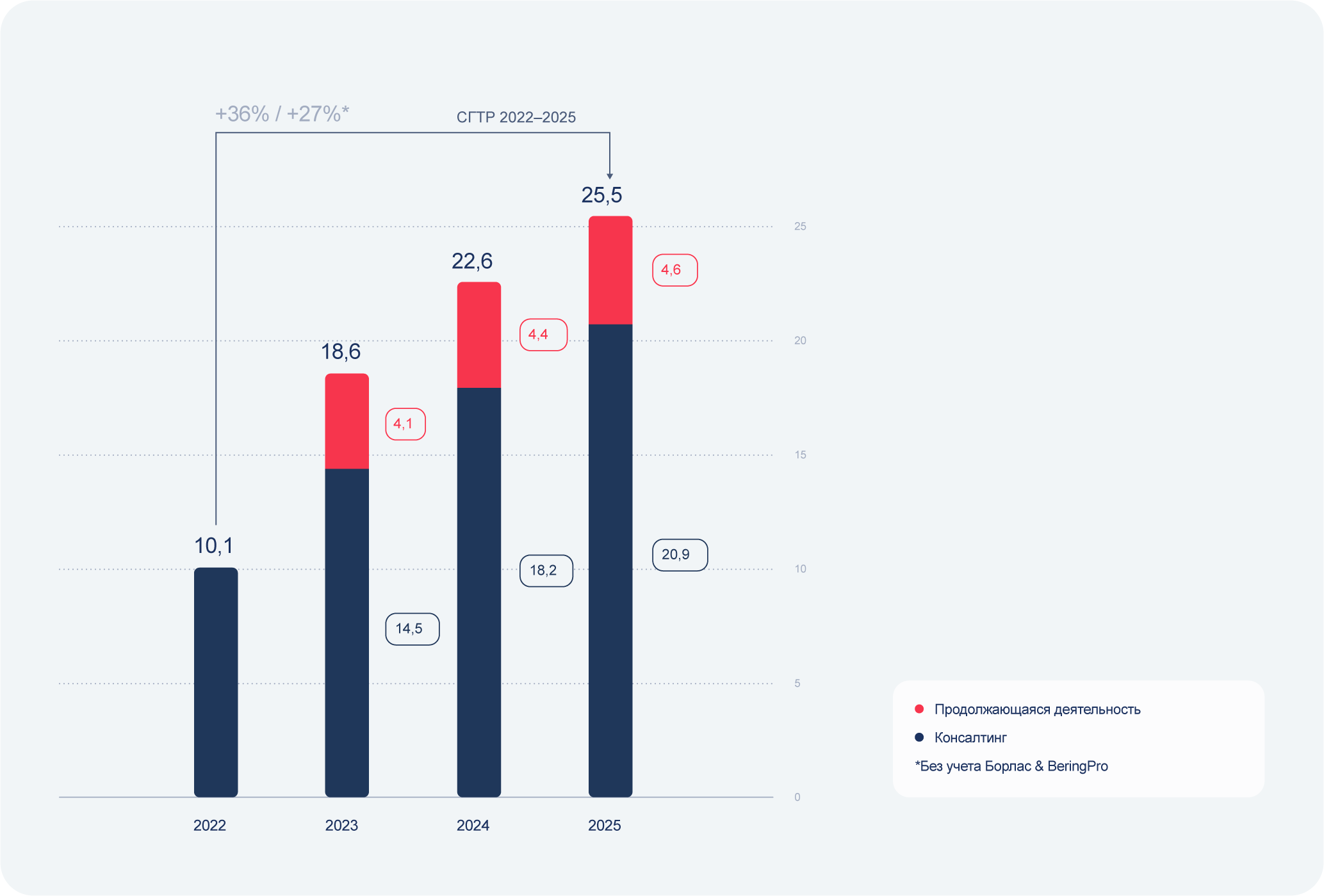Выручка, <sub>млрд ₽</sub>