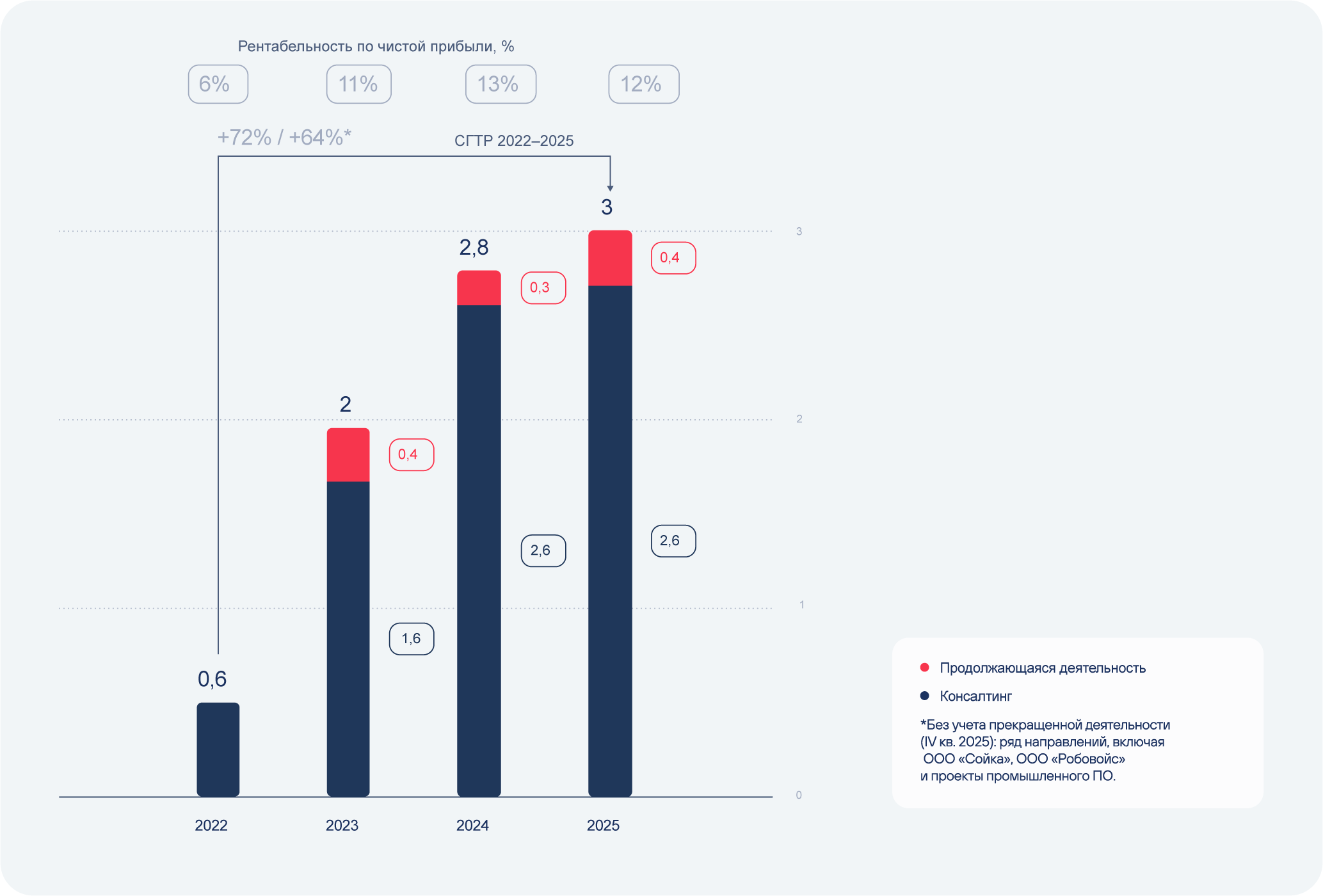 Чистая прибыль, <sub>млрд ₽</sub>
