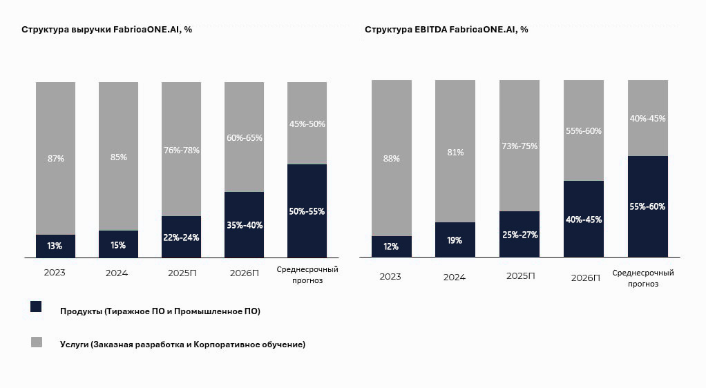 Показатели